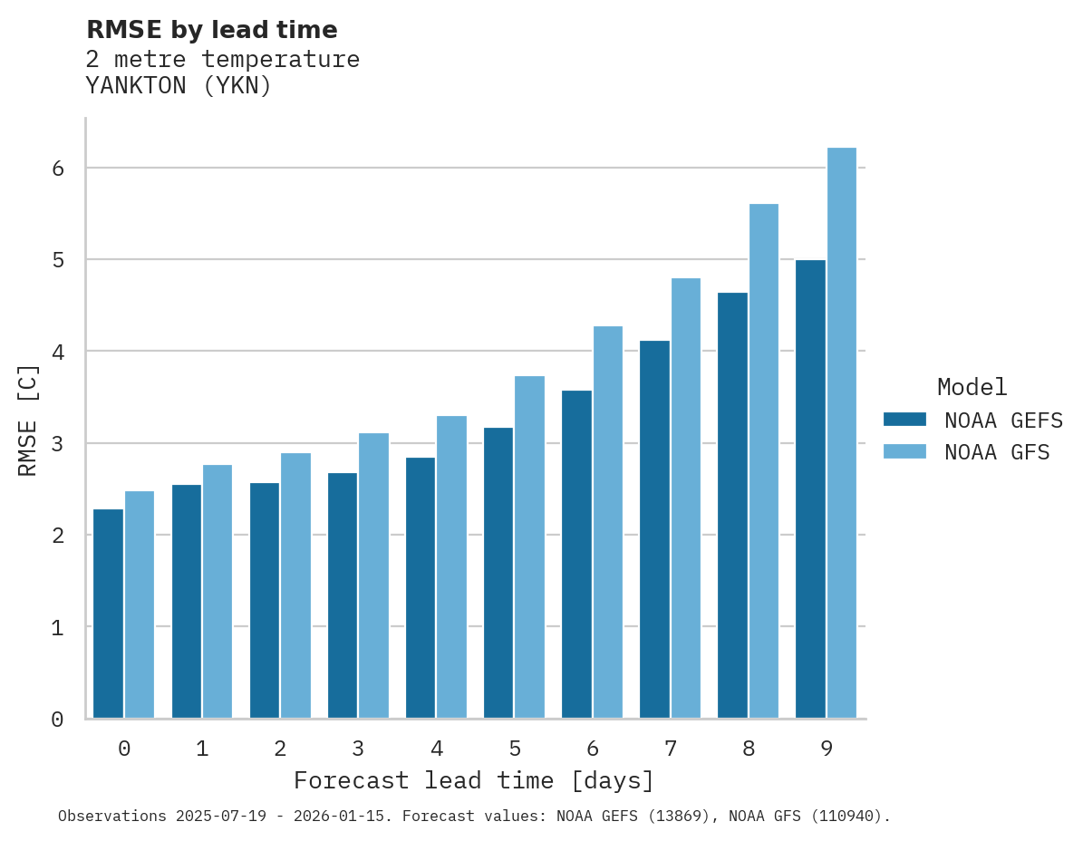 Temperature RMSE by lead time for YANKTON