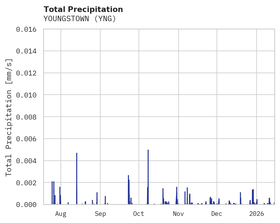 Precipitation obs for YOUNGSTOWN