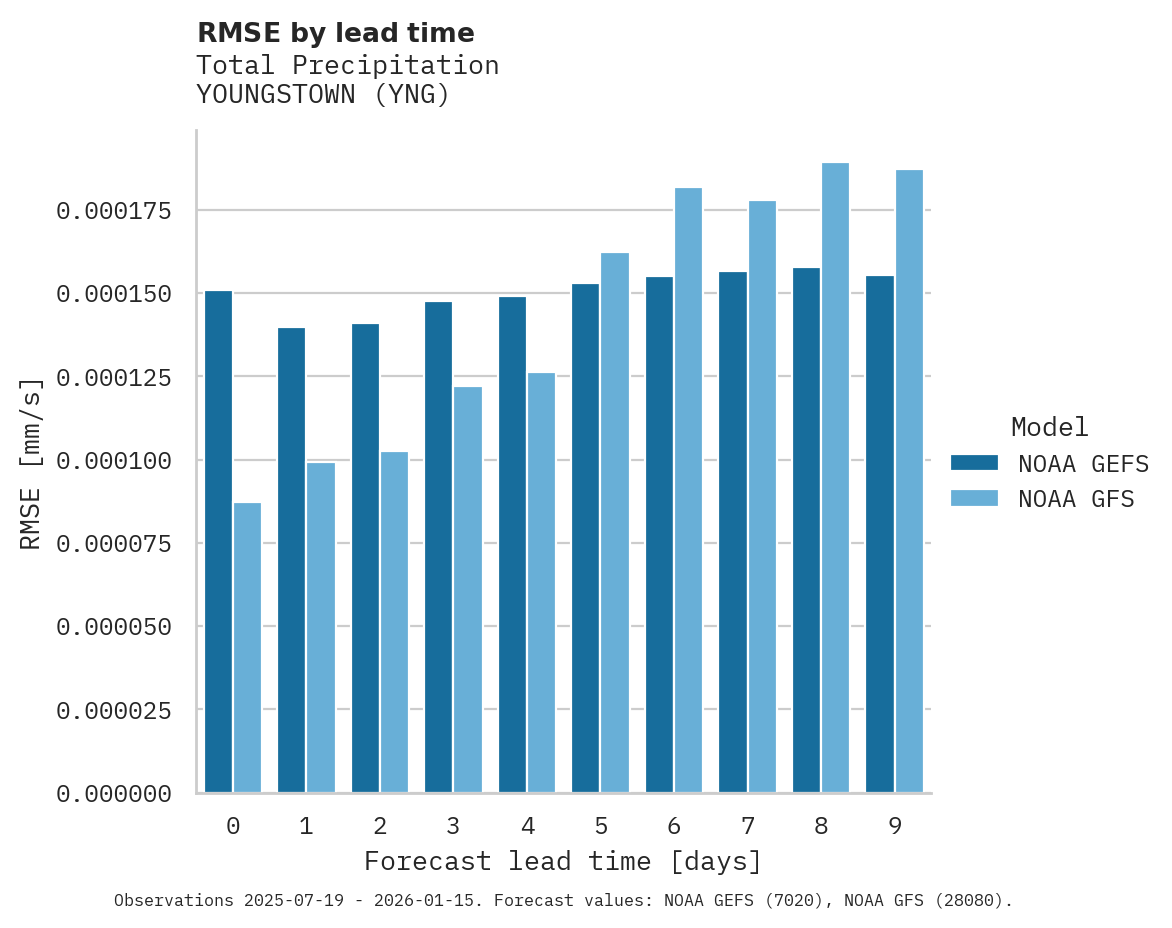 Precipitation RMSE by lead time for YOUNGSTOWN
