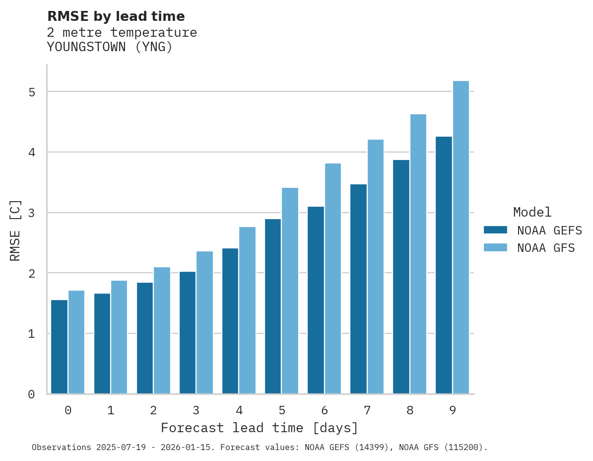 Temperature RMSE by lead time for YOUNGSTOWN