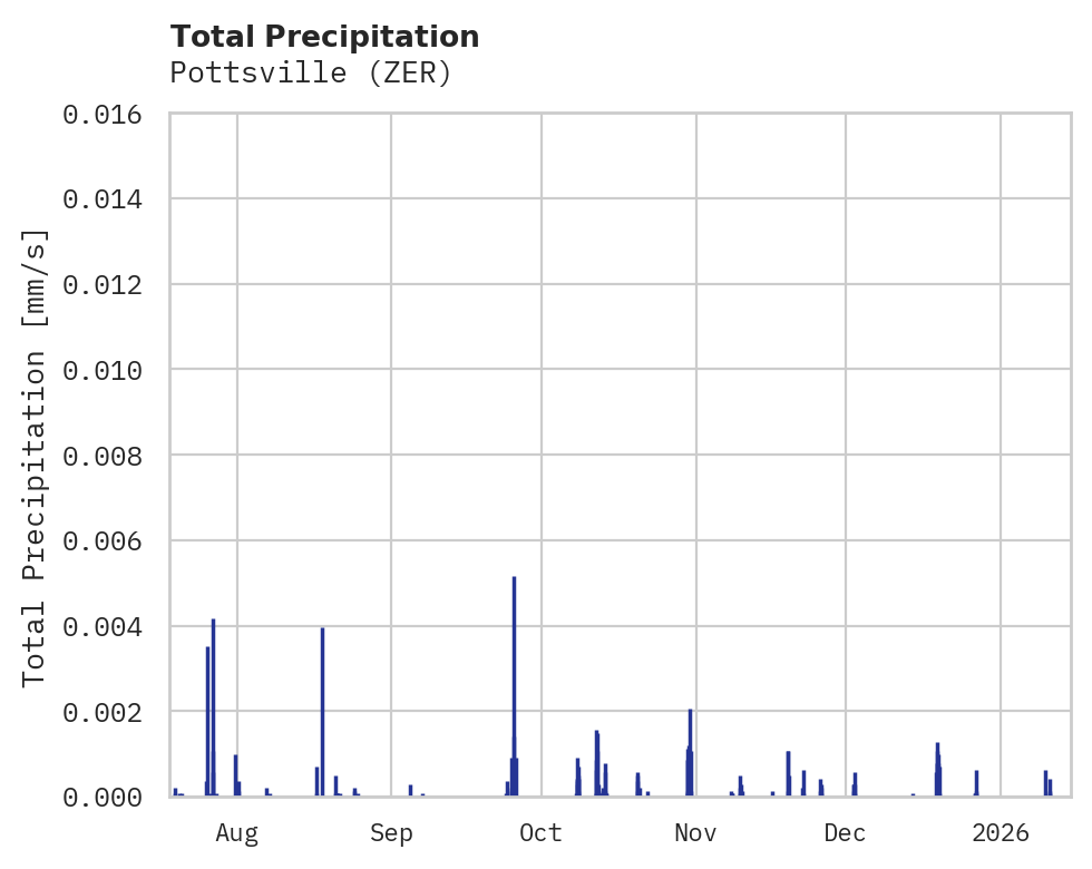 Precipitation obs for Pottsville