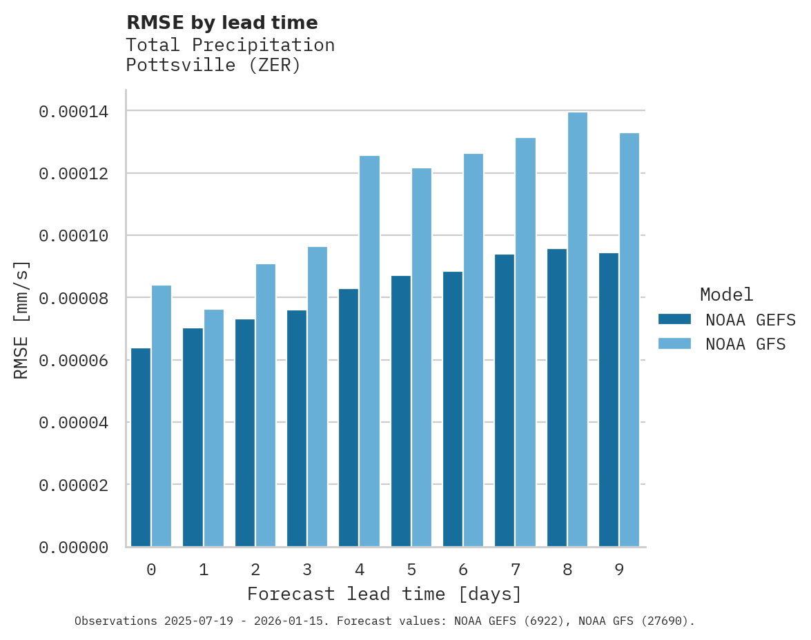 Precipitation RMSE by lead time for Pottsville
