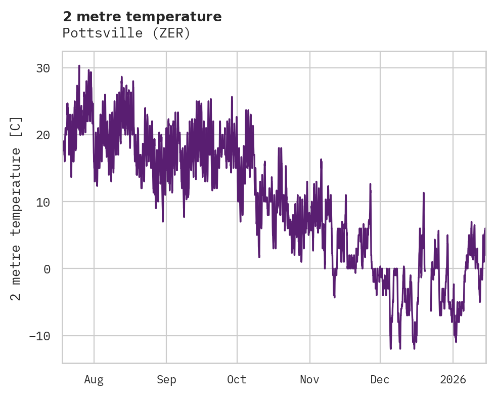 Temperature obs for Pottsville