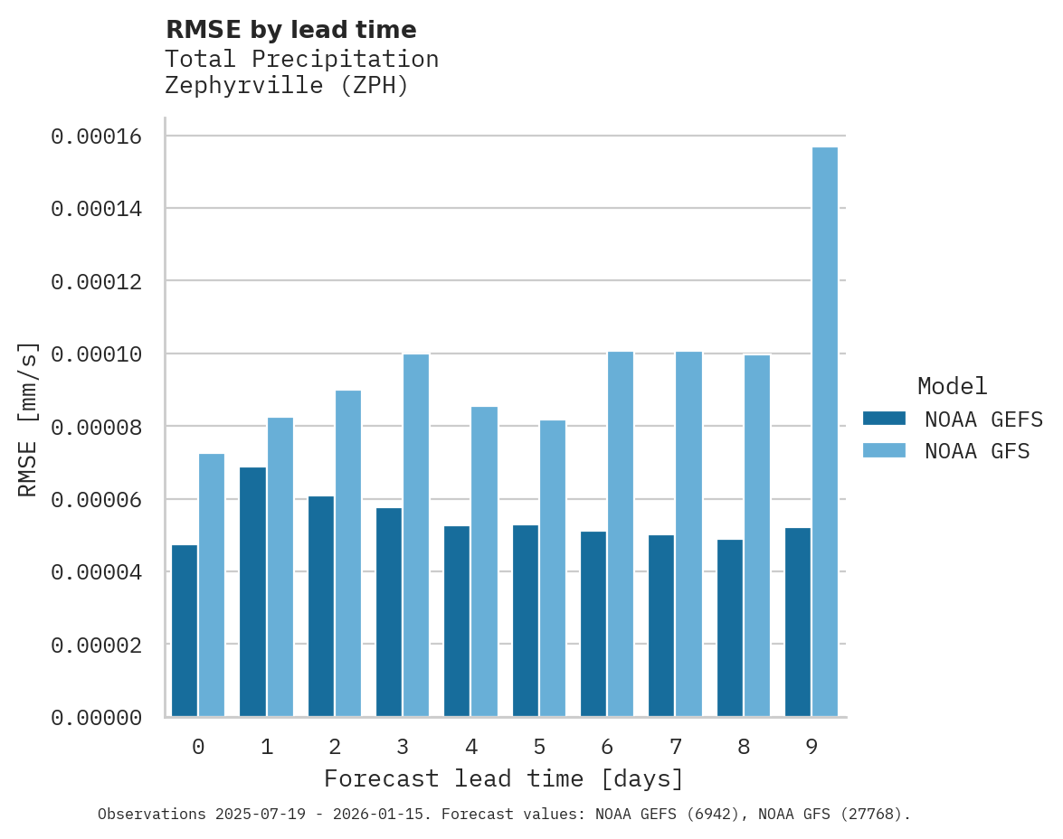 Precipitation RMSE by lead time for Zephyrville