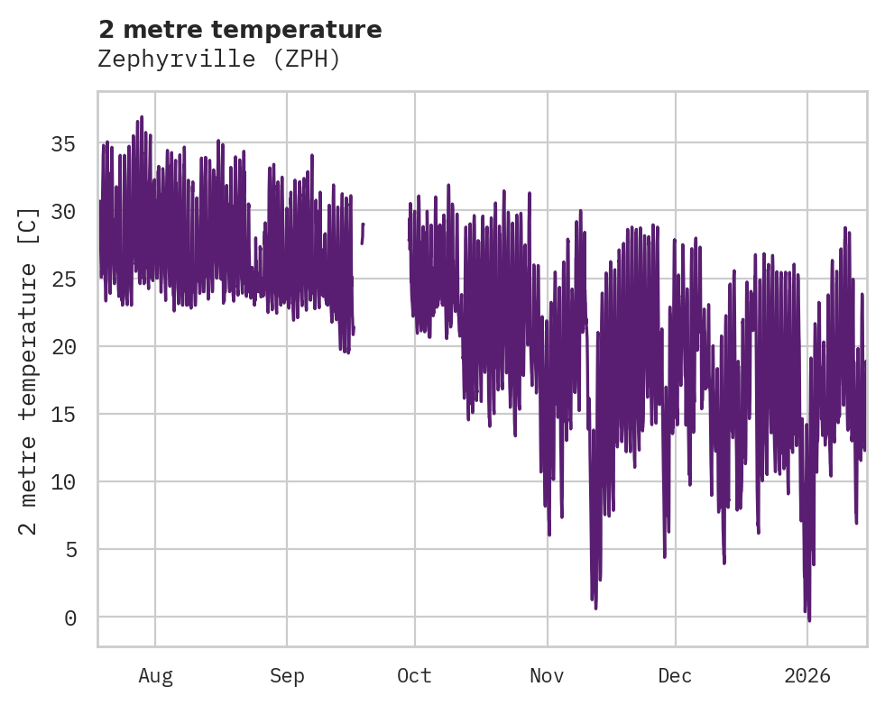 Temperature obs for Zephyrville
