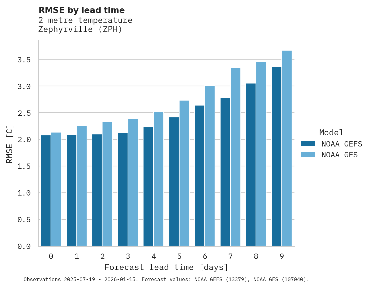Temperature RMSE by lead time for Zephyrville