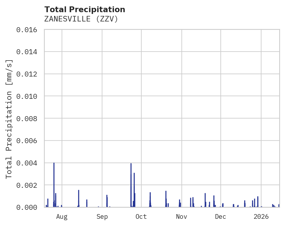 Precipitation obs for ZANESVILLE