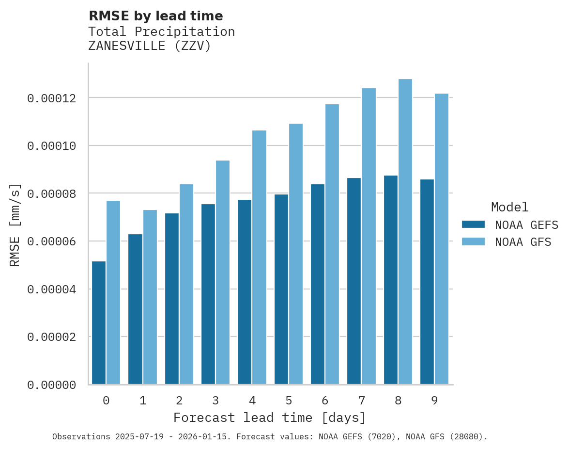 Precipitation RMSE by lead time for ZANESVILLE